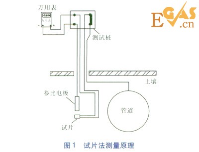 試片法測(cè)量管道的斷電電位