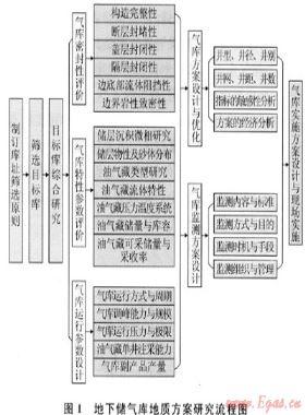砂巖枯竭型氣藏改建地下儲氣庫方案設計配套技術