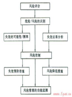 結(jié)合數(shù)字管道技術(shù)、管道完整性管理理念建立管道風險管理系統(tǒng)