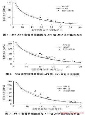對(duì)油氣井油管、套管ISO新抗擠模型的研究