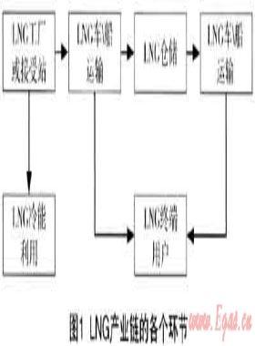 國內(nèi)LNG產(chǎn)業(yè)鏈中的投資機會研究