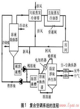 蒸發(fā)冷卻與溶液除濕復合空調(diào)系統(tǒng)的應用