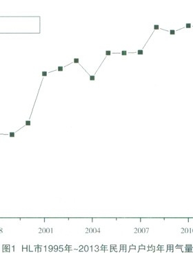 城市年用氣量的預測方法