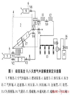 硫在高含硫化氫天然氣中溶解度的實(shí)驗(yàn)測(cè)定