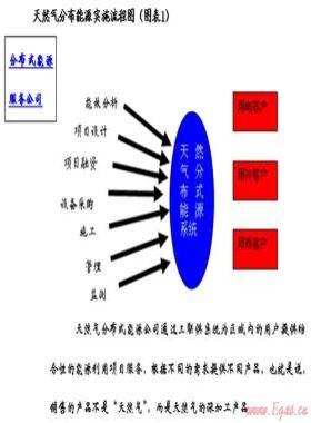 天然氣行業(yè)發(fā)展分布式能源系統(tǒng)有關(guān)問(wèn)題的分析