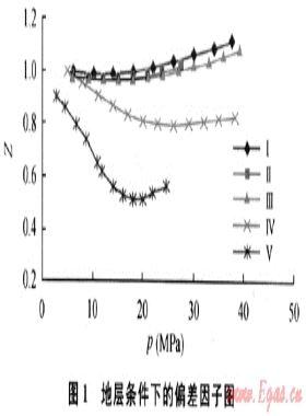 非烴對(duì)氣藏流體偏差系數(shù)的影響