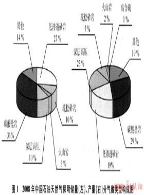 中國石油的天然氣開發(fā)技術(shù)進展及展望