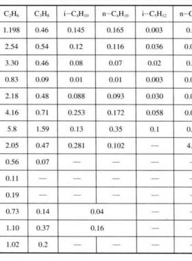 中國四川盆地主要氣田天然氣組成(體積分數)