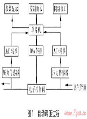 基于數(shù)字PID控制技術的燃氣SCADA系統(tǒng)