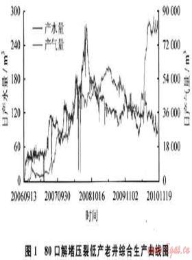 沁水盆地南部煤層氣田勘探開發(fā)技術探索與認識