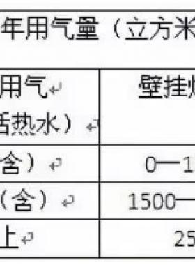 北京明起天然氣調(diào)價(jià)啦！每立方米上調(diào)3毛5