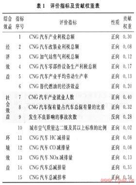 CNG汽車(chē)產(chǎn)業(yè)綜合效益評(píng)價(jià)方法