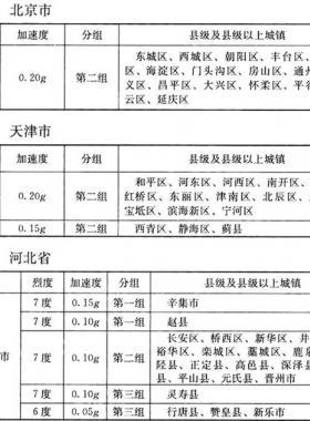 我國主要城鎮(zhèn)抗震設防烈度、設計基本地震加速度和設計地震分組