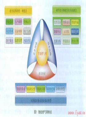 城市智能燃氣網(wǎng)技術構架探討