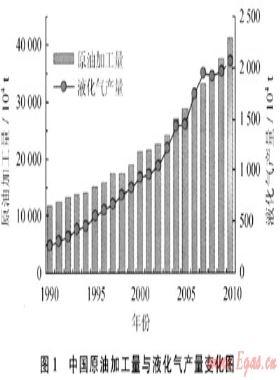 中國液化石油氣生產與進出口現狀及展望