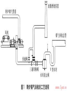 煉鋼廠增設(shè)一次除塵風機及配套設(shè)施的探討