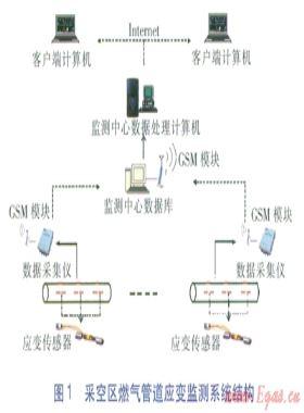 煤礦采空區(qū)輸氣管道安全措施及應變監(jiān)測系統(tǒng)