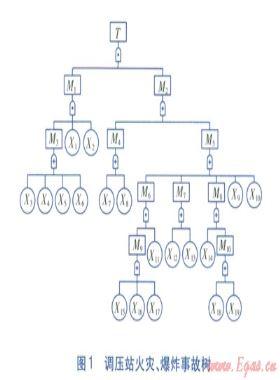 事故樹分析法在調(diào)壓站事故原因分析的應(yīng)用