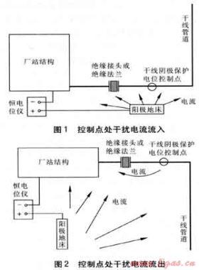 油氣輸送廠站陰極保護相關(guān)問題及解決方案