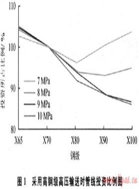 西氣東輸一、二線管道工程的幾項重大技術進步