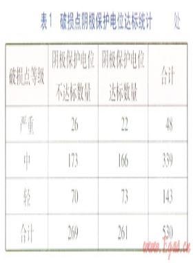 城市燃氣埋地鋼管防腐系統(tǒng)完整性檢測