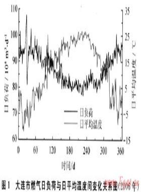 城市燃?xì)庳?fù)荷的短期預(yù)測(cè)