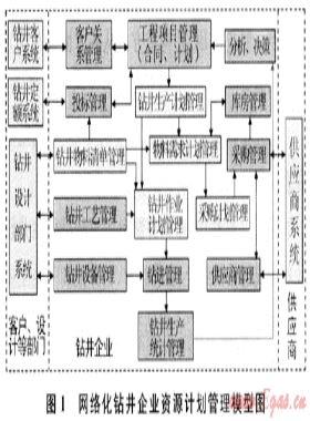 網絡化鉆井企業(yè)資源計劃系統(tǒng)體系結構研究