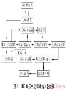 LNG加壓氣化調峰站運行實踐的研究