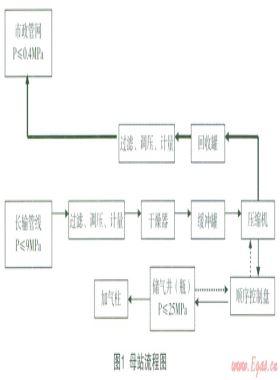 CNG加氣(注)站儲氣井(瓶)天然氣節(jié)能環(huán)?；厥占夹g